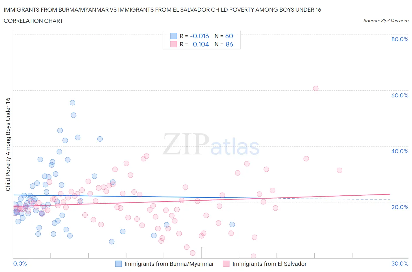 Immigrants from Burma/Myanmar vs Immigrants from El Salvador Child Poverty Among Boys Under 16