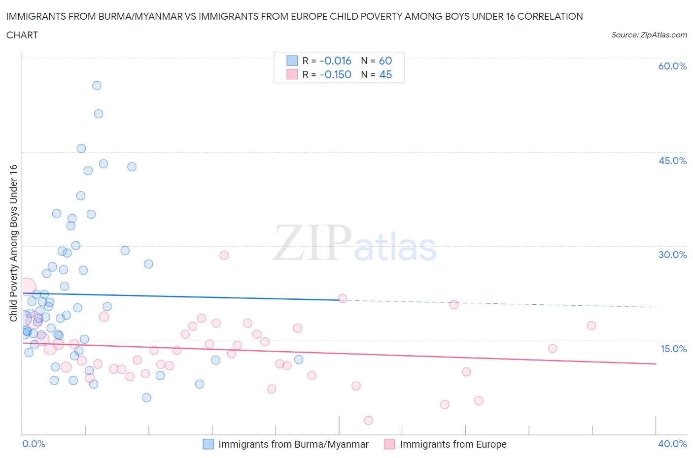 Immigrants from Burma/Myanmar vs Immigrants from Europe Child Poverty Among Boys Under 16