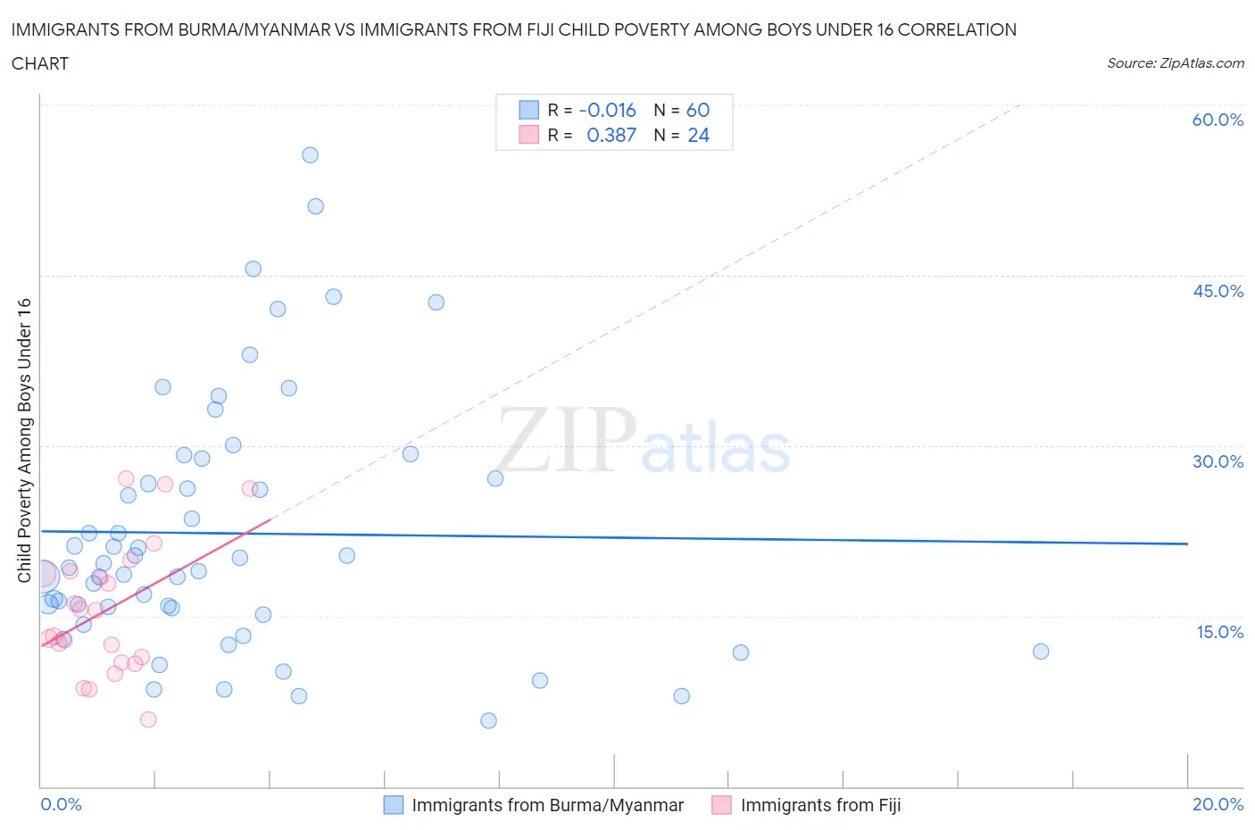 Immigrants from Burma/Myanmar vs Immigrants from Fiji Child Poverty Among Boys Under 16