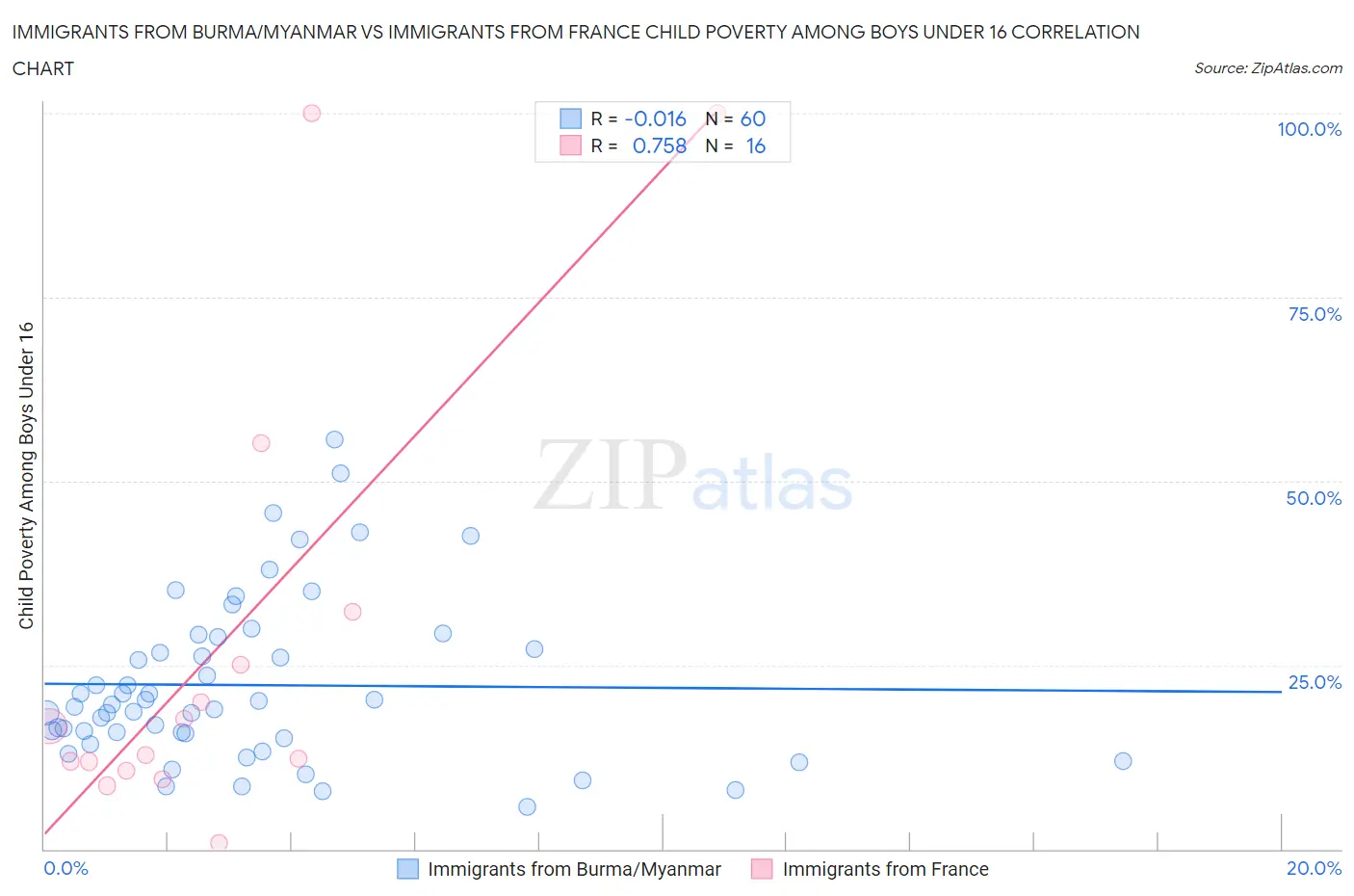 Immigrants from Burma/Myanmar vs Immigrants from France Child Poverty Among Boys Under 16