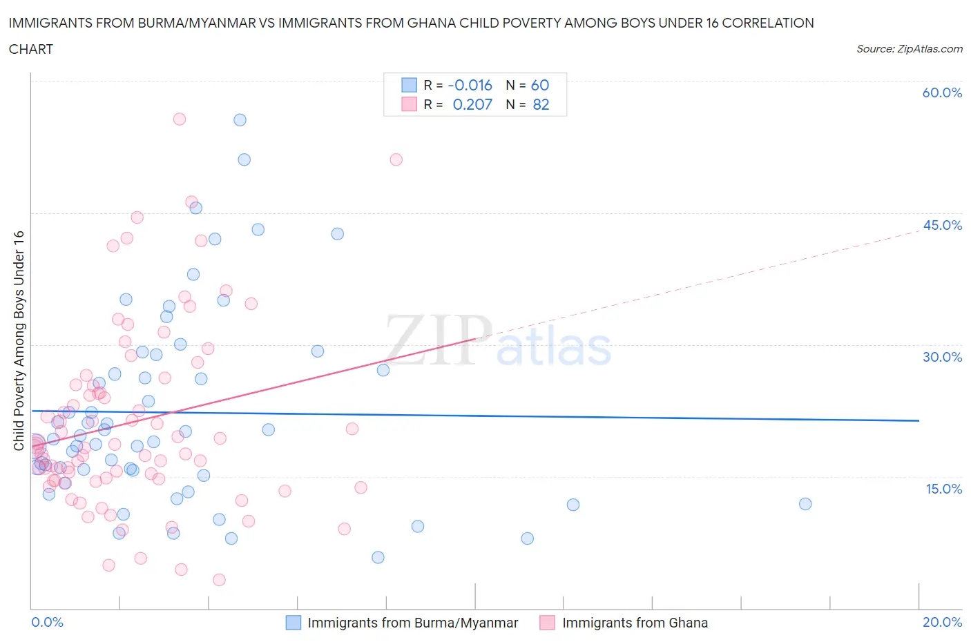 Immigrants from Burma/Myanmar vs Immigrants from Ghana Child Poverty Among Boys Under 16