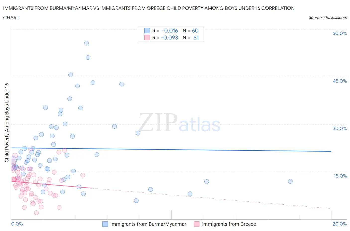 Immigrants from Burma/Myanmar vs Immigrants from Greece Child Poverty Among Boys Under 16