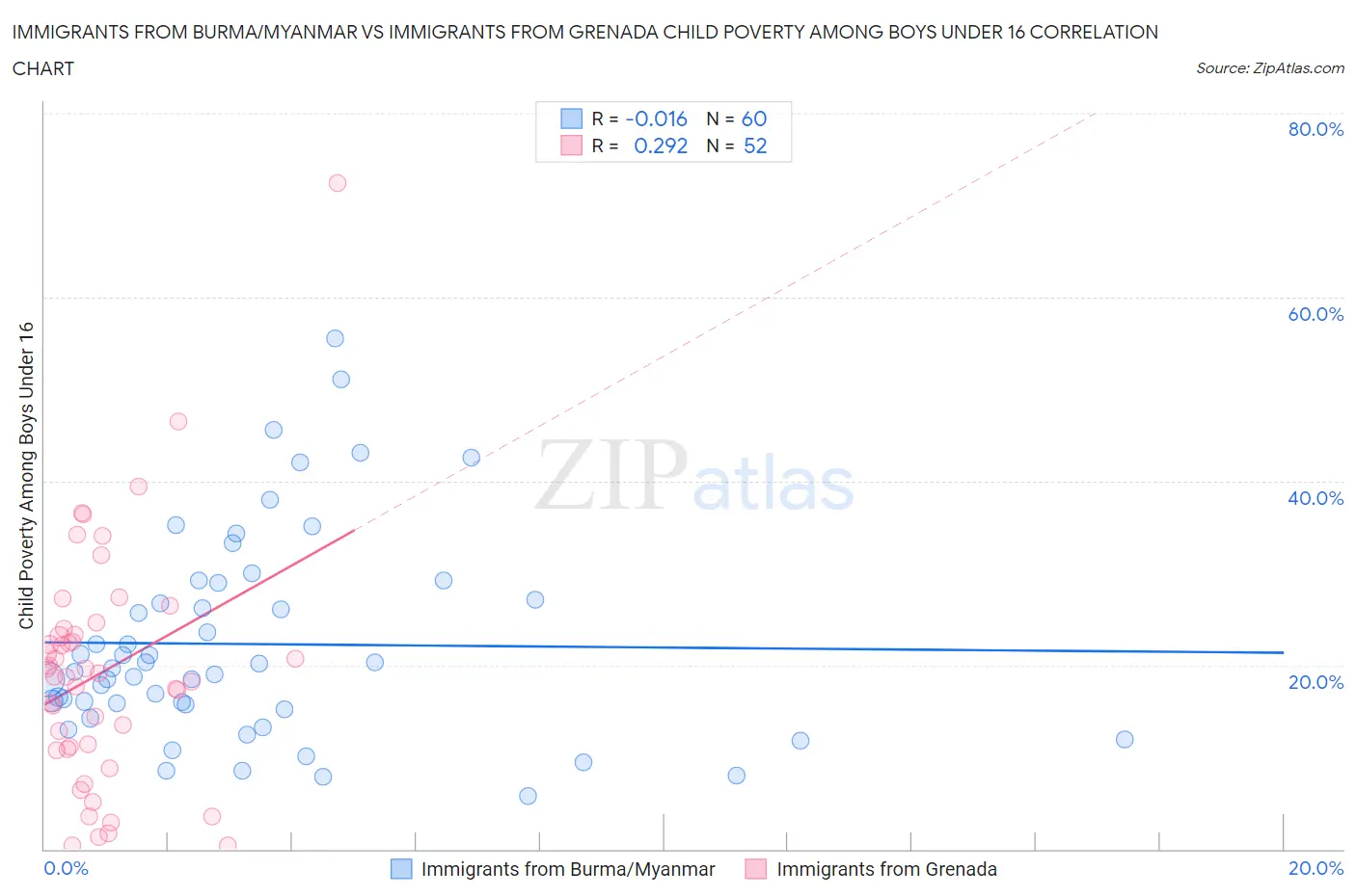 Immigrants from Burma/Myanmar vs Immigrants from Grenada Child Poverty Among Boys Under 16