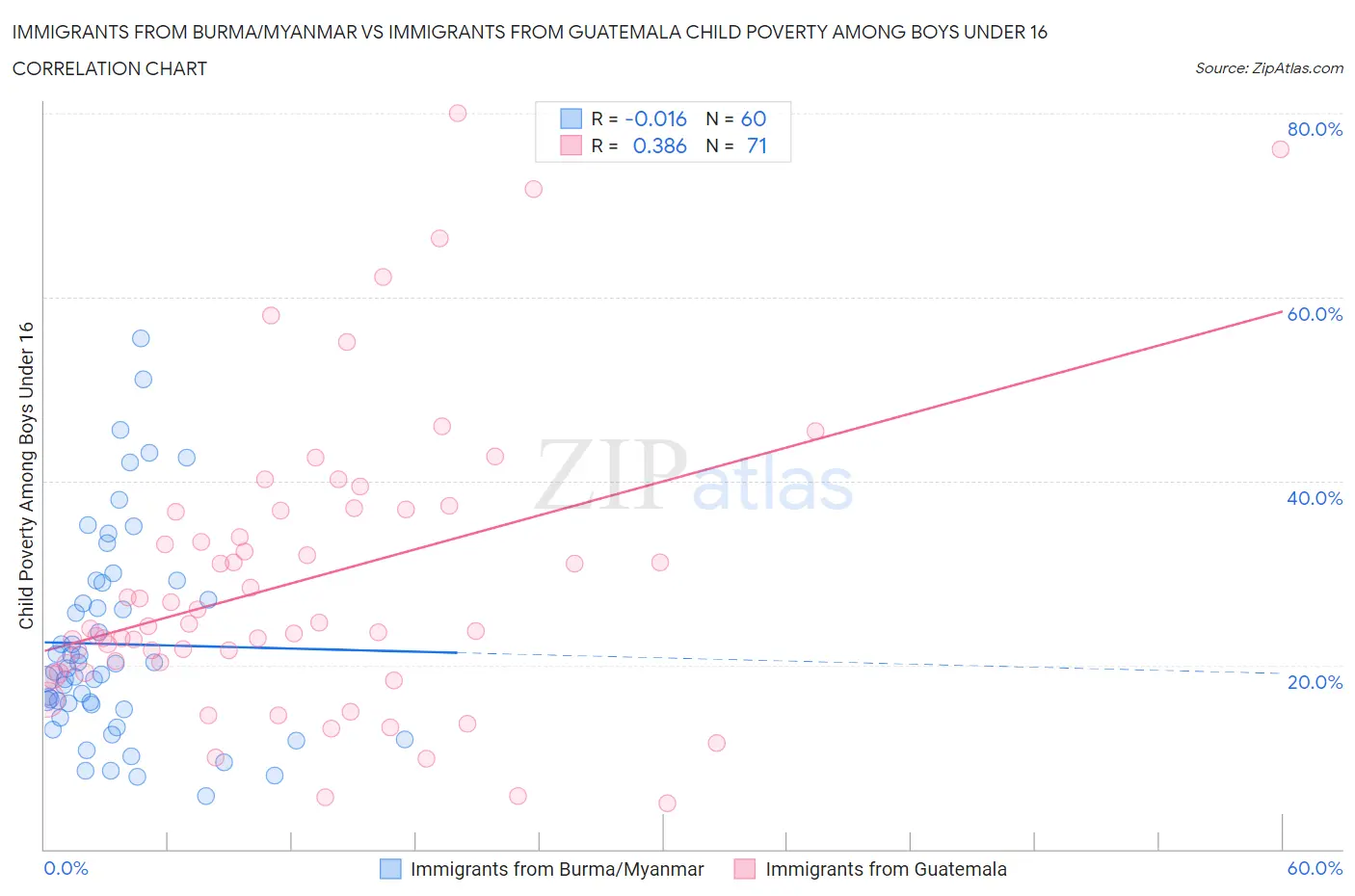 Immigrants from Burma/Myanmar vs Immigrants from Guatemala Child Poverty Among Boys Under 16