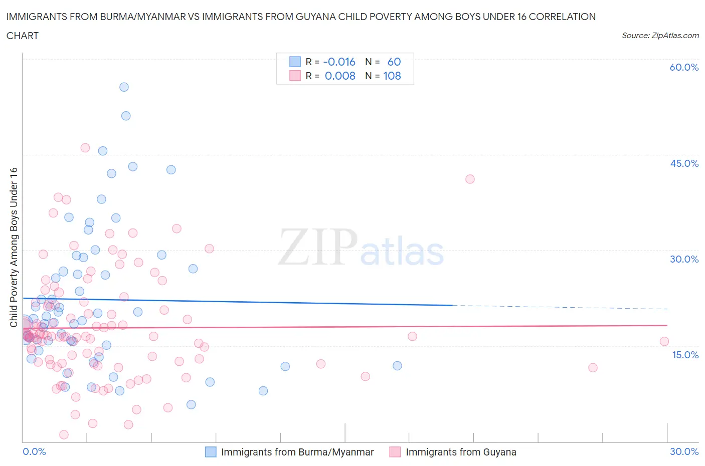 Immigrants from Burma/Myanmar vs Immigrants from Guyana Child Poverty Among Boys Under 16