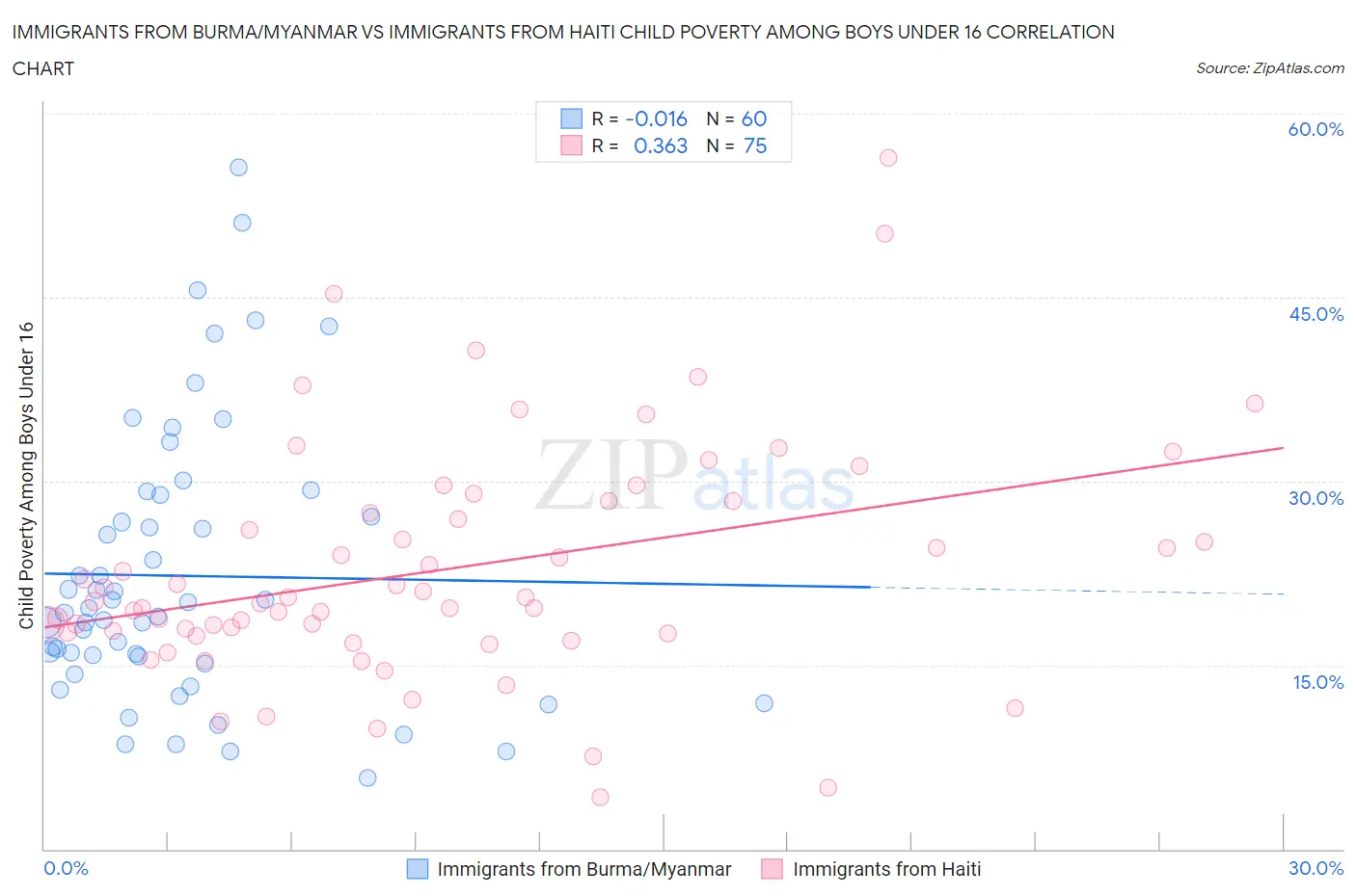 Immigrants from Burma/Myanmar vs Immigrants from Haiti Child Poverty Among Boys Under 16