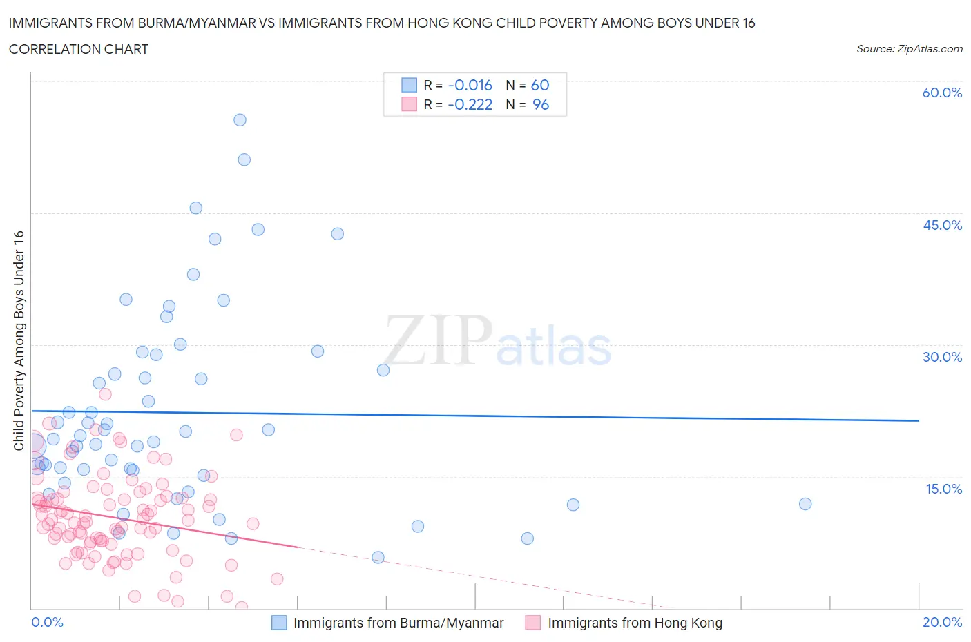Immigrants from Burma/Myanmar vs Immigrants from Hong Kong Child Poverty Among Boys Under 16
