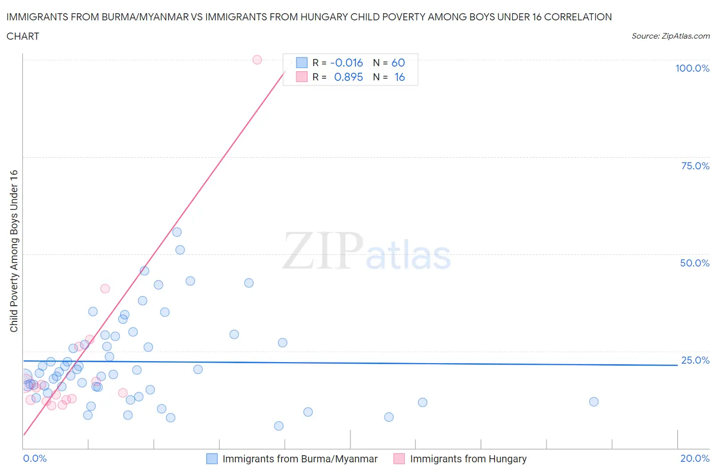 Immigrants from Burma/Myanmar vs Immigrants from Hungary Child Poverty Among Boys Under 16