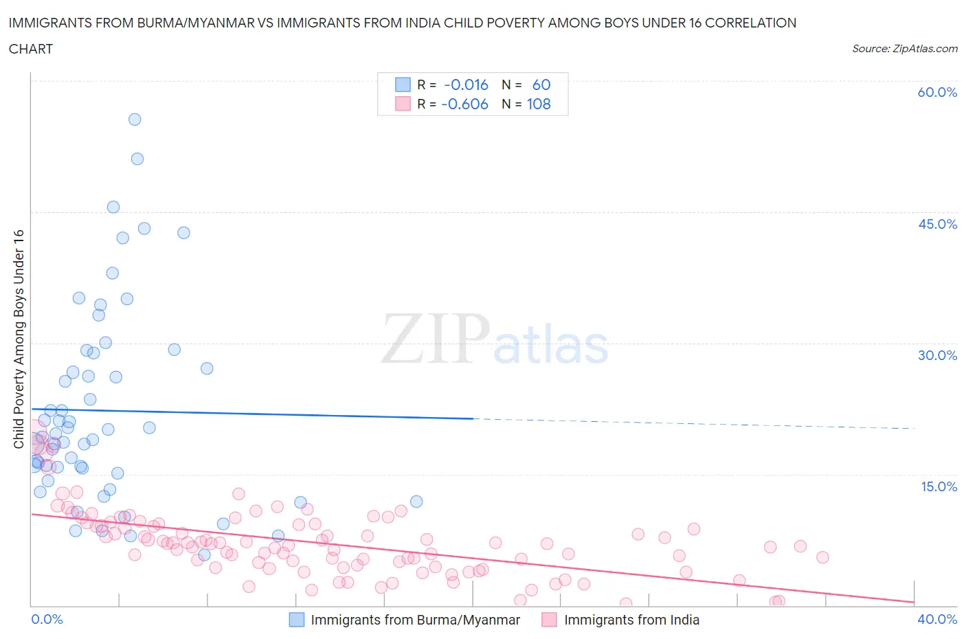 Immigrants from Burma/Myanmar vs Immigrants from India Child Poverty Among Boys Under 16