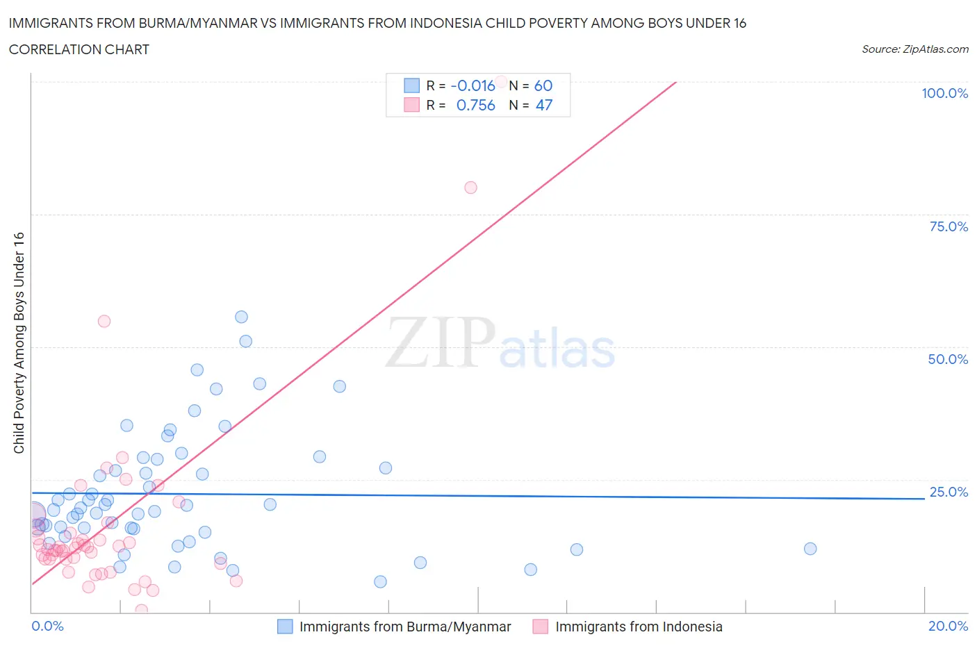 Immigrants from Burma/Myanmar vs Immigrants from Indonesia Child Poverty Among Boys Under 16