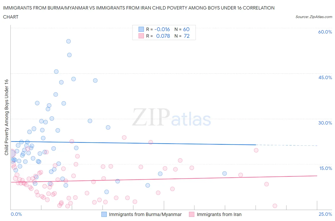 Immigrants from Burma/Myanmar vs Immigrants from Iran Child Poverty Among Boys Under 16