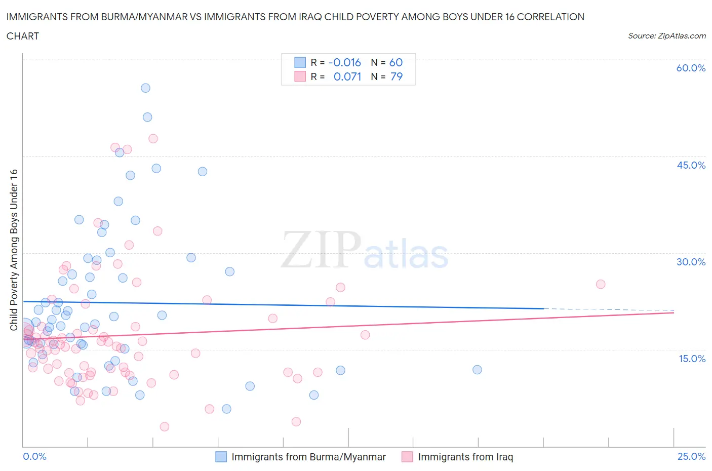 Immigrants from Burma/Myanmar vs Immigrants from Iraq Child Poverty Among Boys Under 16