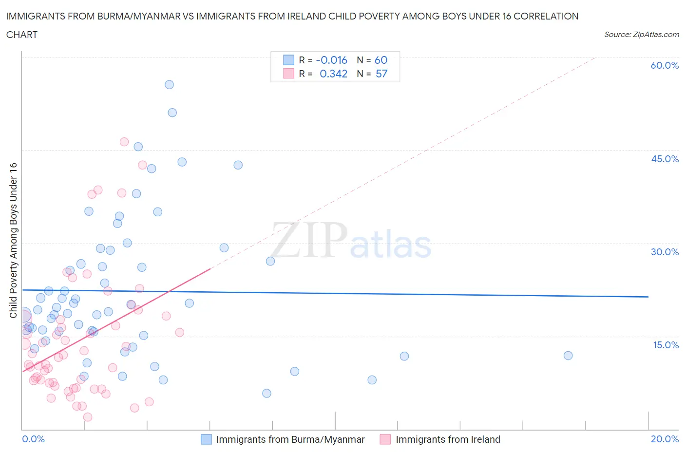 Immigrants from Burma/Myanmar vs Immigrants from Ireland Child Poverty Among Boys Under 16