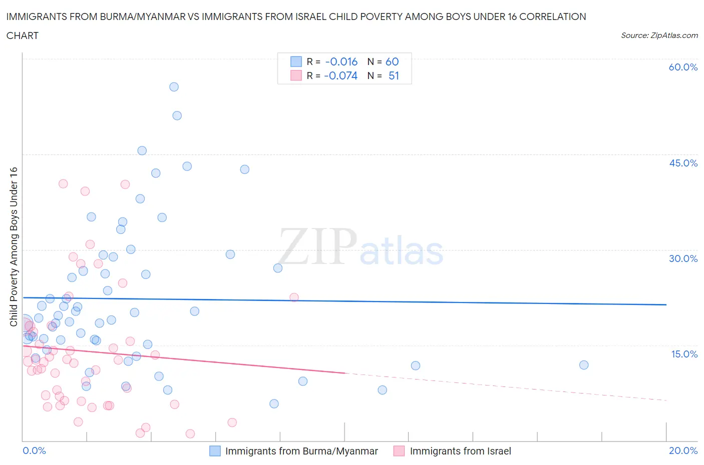 Immigrants from Burma/Myanmar vs Immigrants from Israel Child Poverty Among Boys Under 16