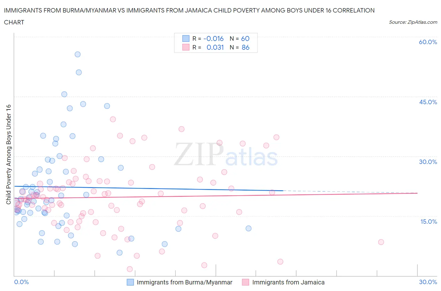 Immigrants from Burma/Myanmar vs Immigrants from Jamaica Child Poverty Among Boys Under 16