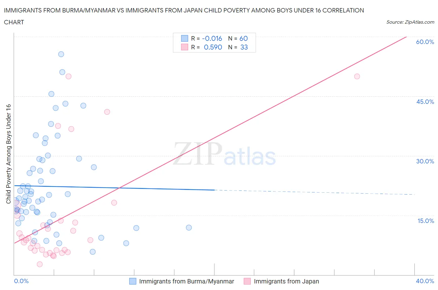 Immigrants from Burma/Myanmar vs Immigrants from Japan Child Poverty Among Boys Under 16