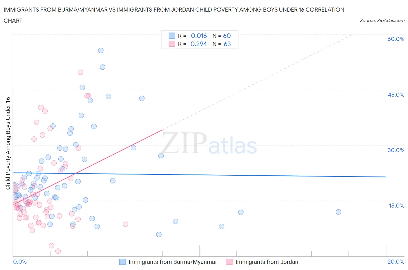 Immigrants from Burma/Myanmar vs Immigrants from Jordan Child Poverty Among Boys Under 16