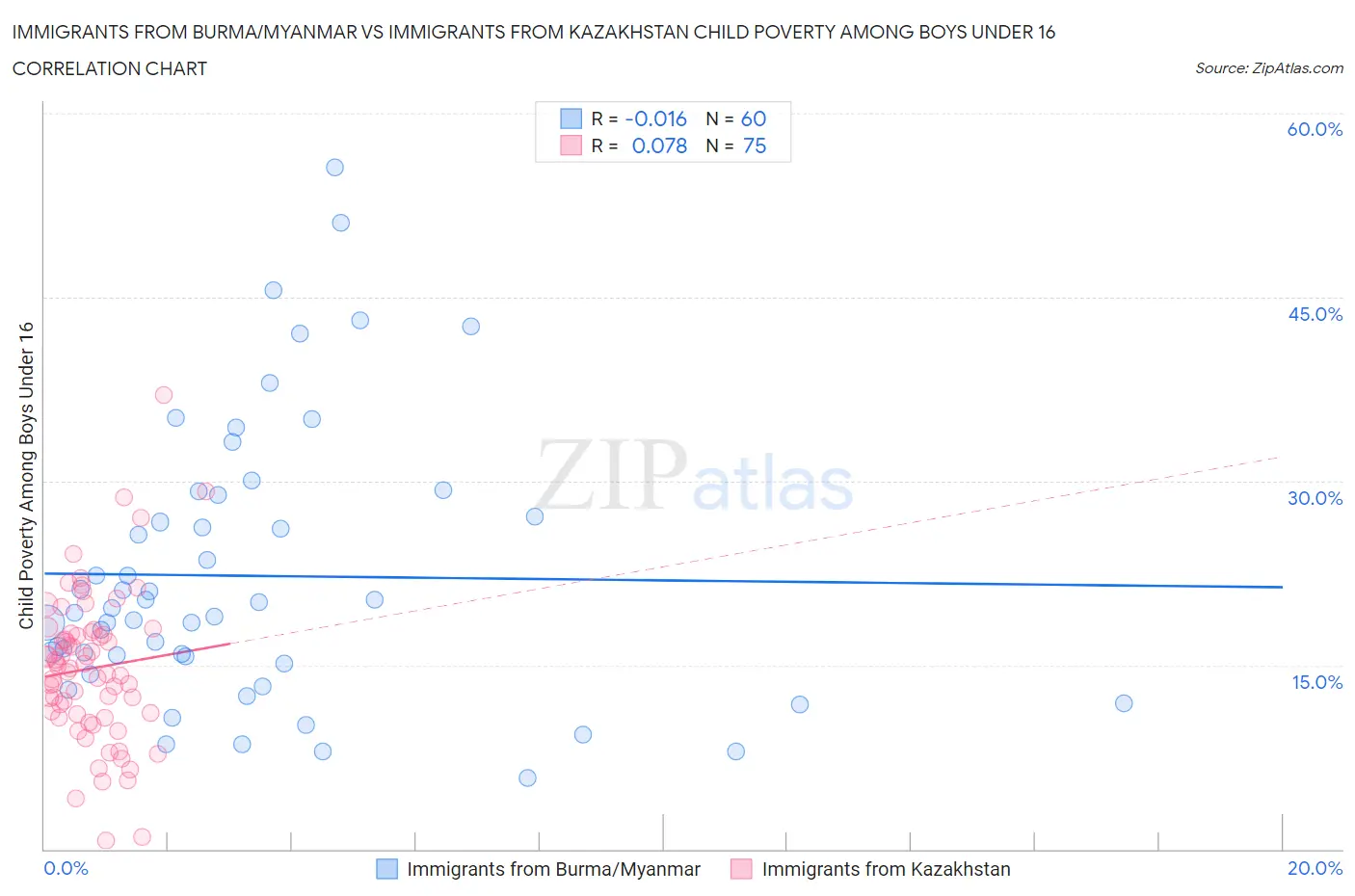 Immigrants from Burma/Myanmar vs Immigrants from Kazakhstan Child Poverty Among Boys Under 16