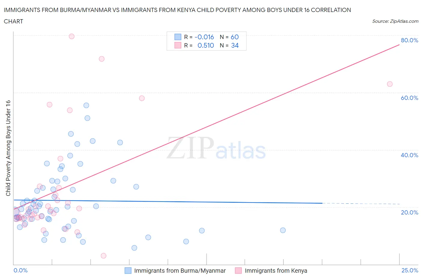 Immigrants from Burma/Myanmar vs Immigrants from Kenya Child Poverty Among Boys Under 16