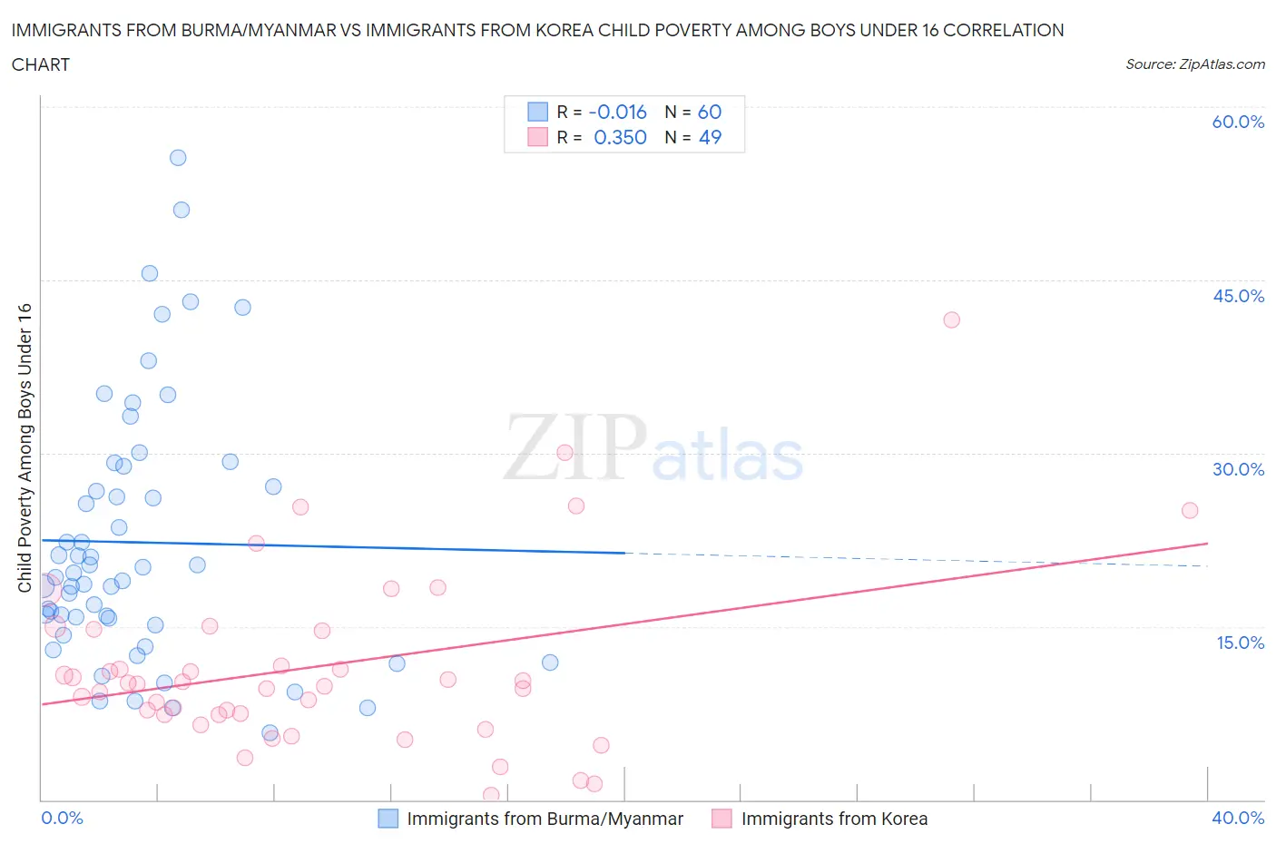 Immigrants from Burma/Myanmar vs Immigrants from Korea Child Poverty Among Boys Under 16