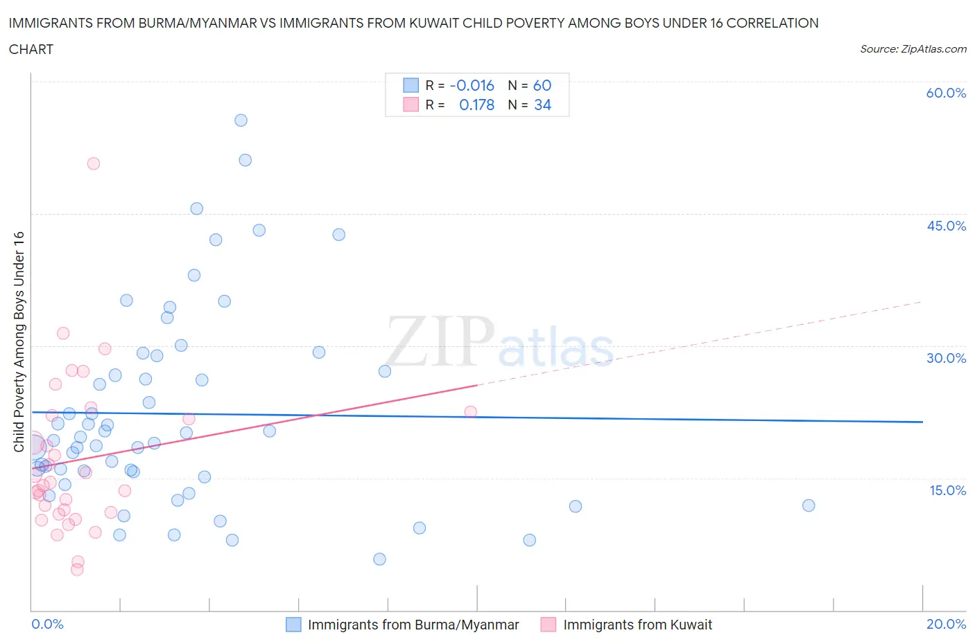Immigrants from Burma/Myanmar vs Immigrants from Kuwait Child Poverty Among Boys Under 16
