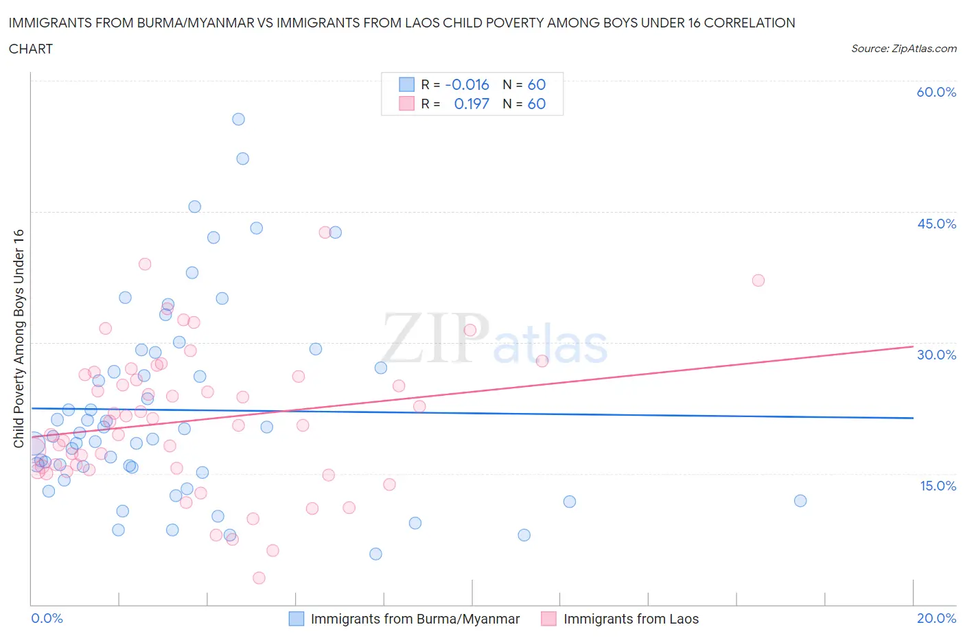 Immigrants from Burma/Myanmar vs Immigrants from Laos Child Poverty Among Boys Under 16
