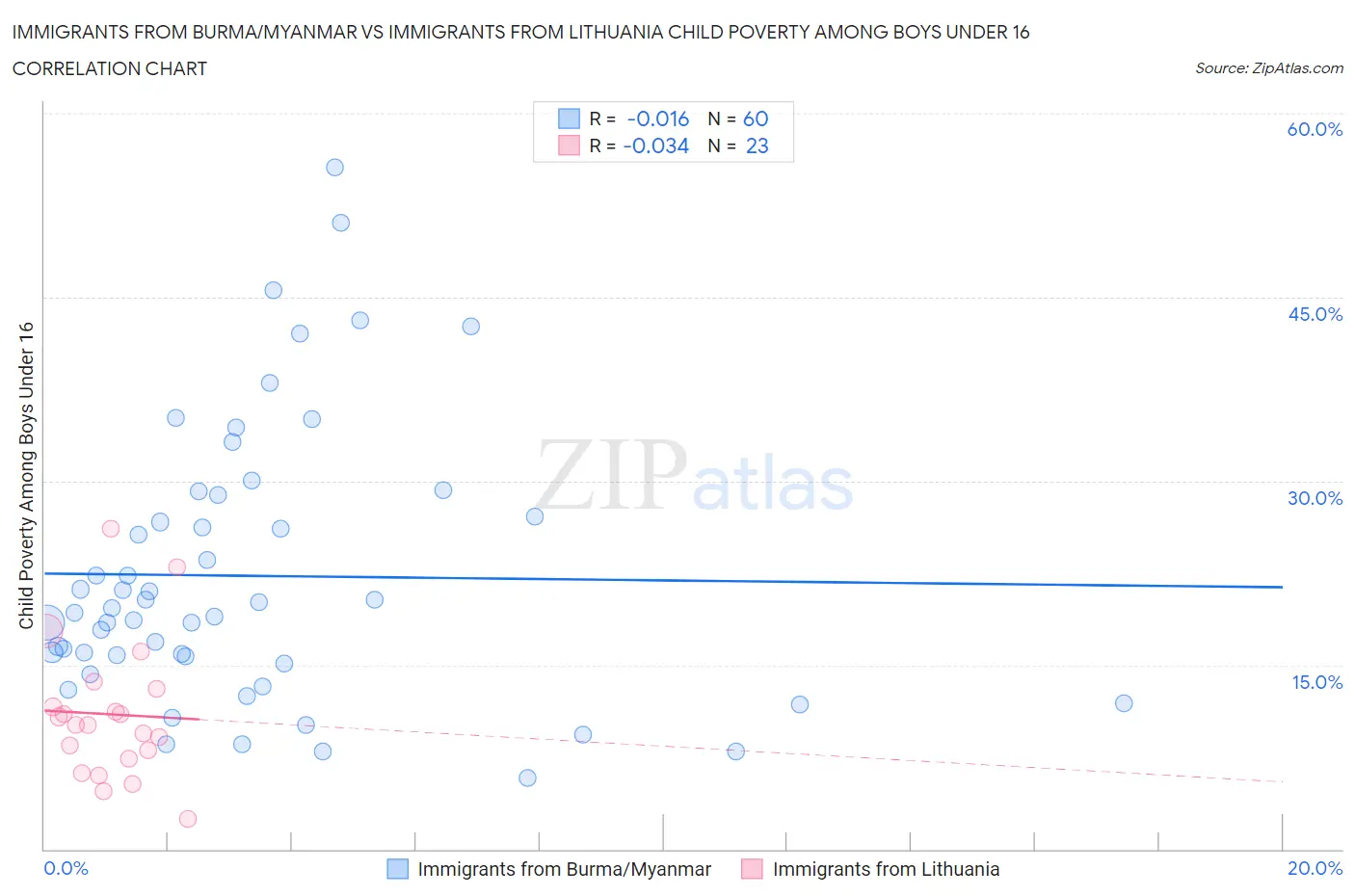 Immigrants from Burma/Myanmar vs Immigrants from Lithuania Child Poverty Among Boys Under 16