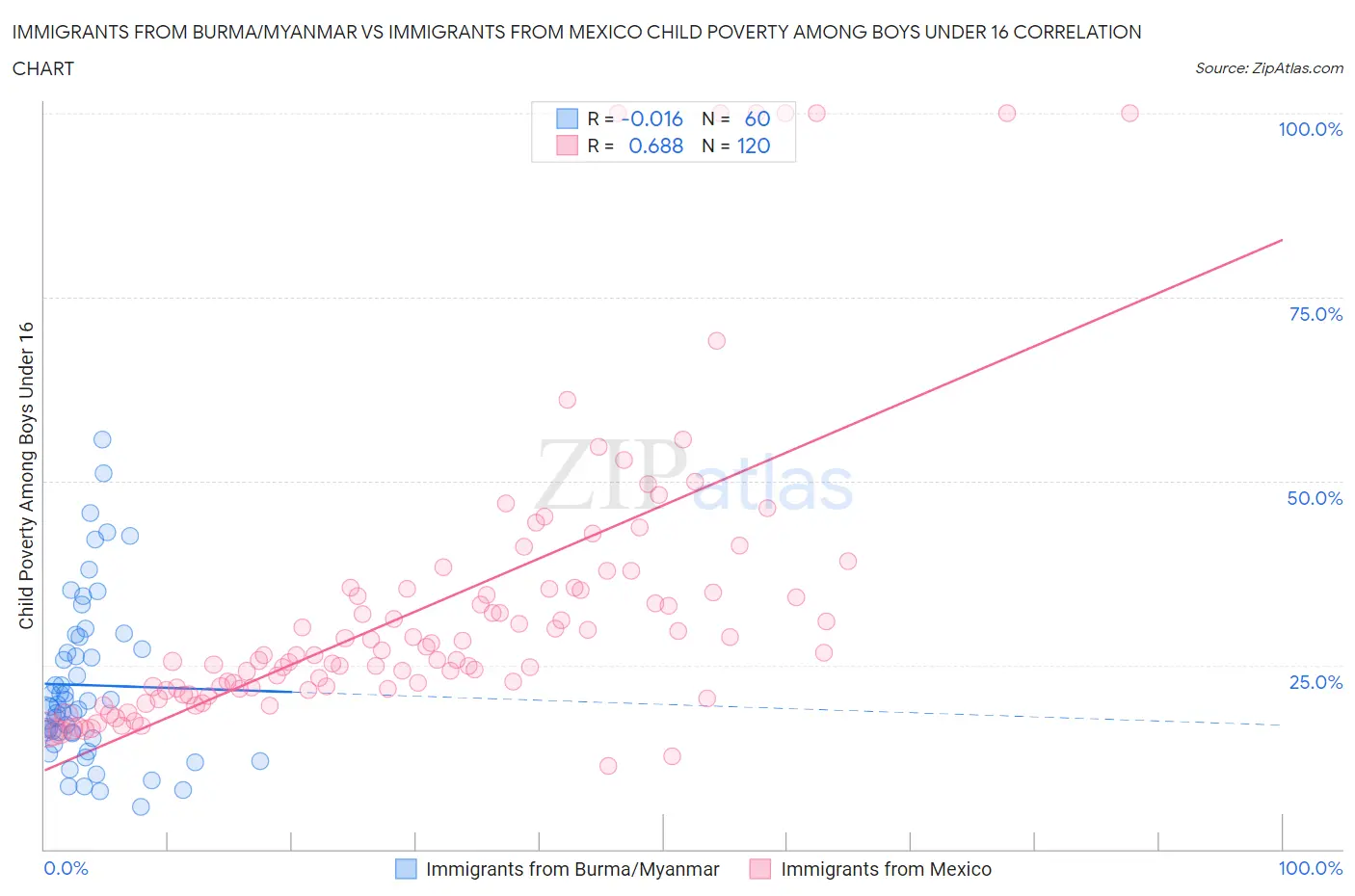 Immigrants from Burma/Myanmar vs Immigrants from Mexico Child Poverty Among Boys Under 16
