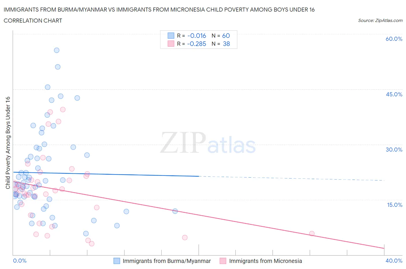 Immigrants from Burma/Myanmar vs Immigrants from Micronesia Child Poverty Among Boys Under 16