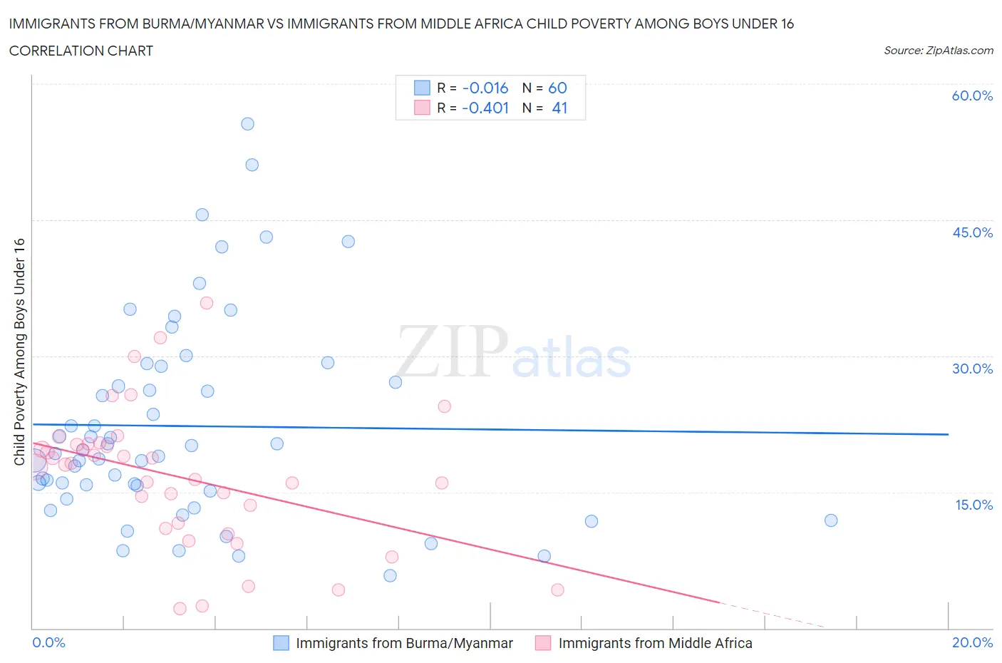 Immigrants from Burma/Myanmar vs Immigrants from Middle Africa Child Poverty Among Boys Under 16