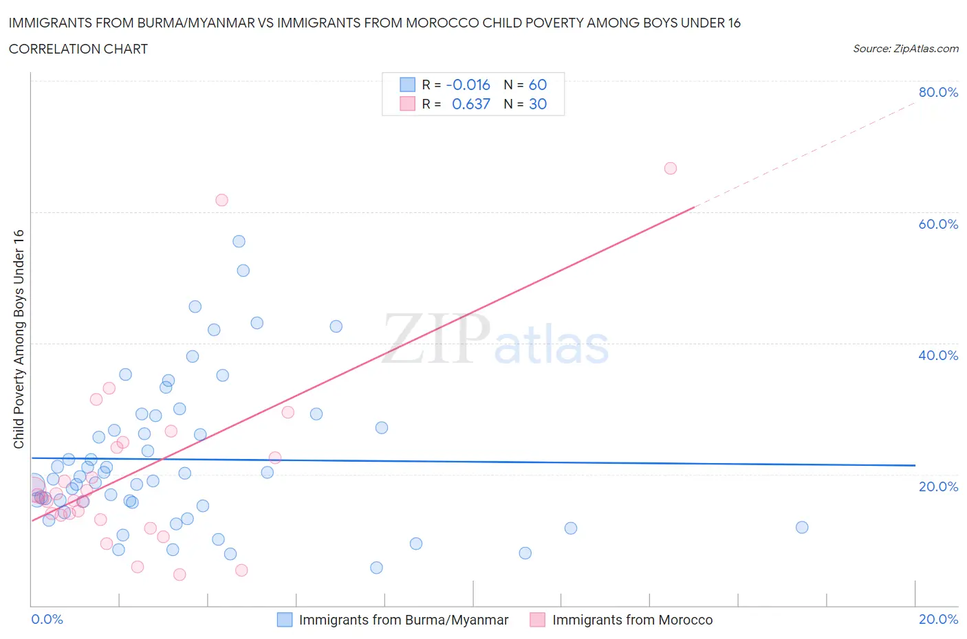 Immigrants from Burma/Myanmar vs Immigrants from Morocco Child Poverty Among Boys Under 16