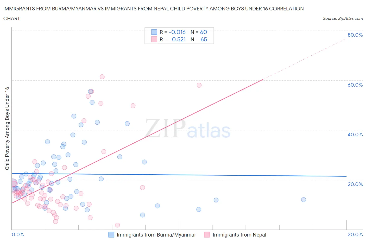 Immigrants from Burma/Myanmar vs Immigrants from Nepal Child Poverty Among Boys Under 16