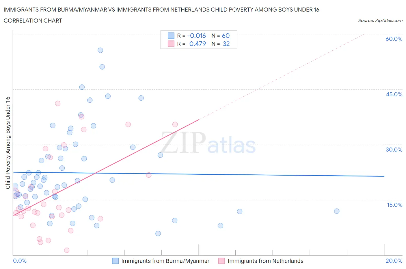 Immigrants from Burma/Myanmar vs Immigrants from Netherlands Child Poverty Among Boys Under 16