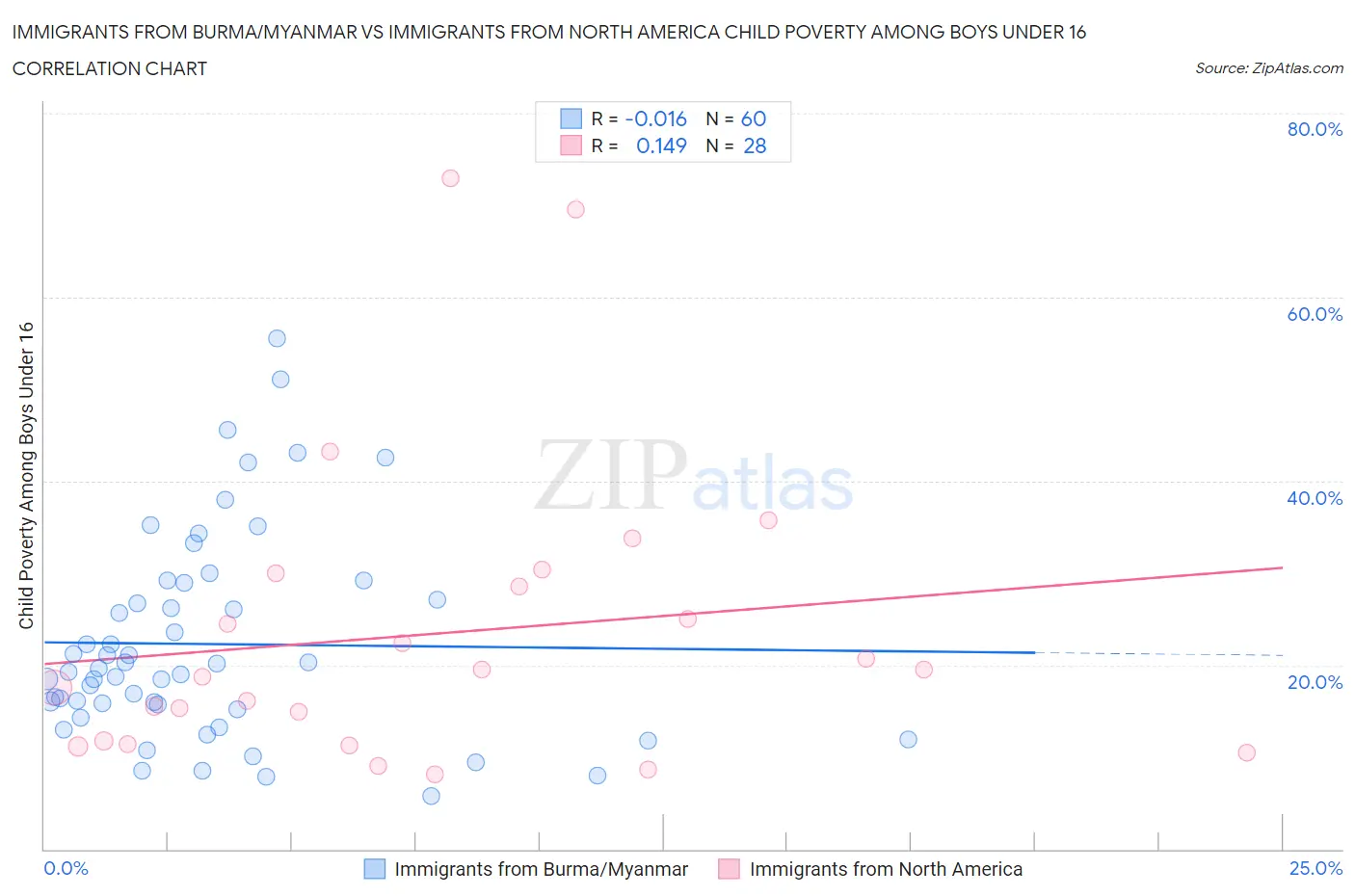 Immigrants from Burma/Myanmar vs Immigrants from North America Child Poverty Among Boys Under 16
