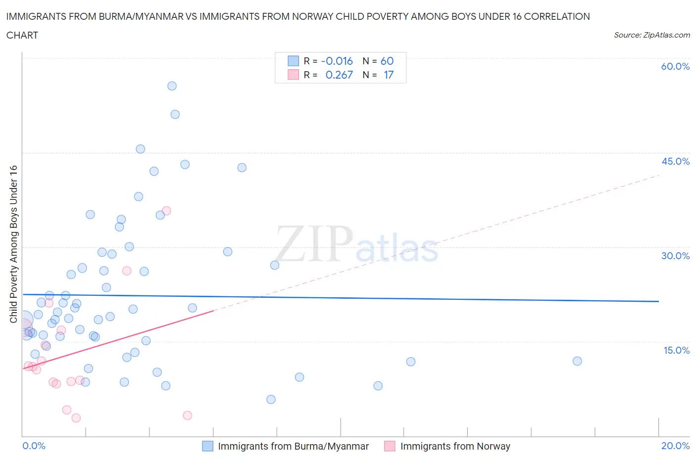 Immigrants from Burma/Myanmar vs Immigrants from Norway Child Poverty Among Boys Under 16