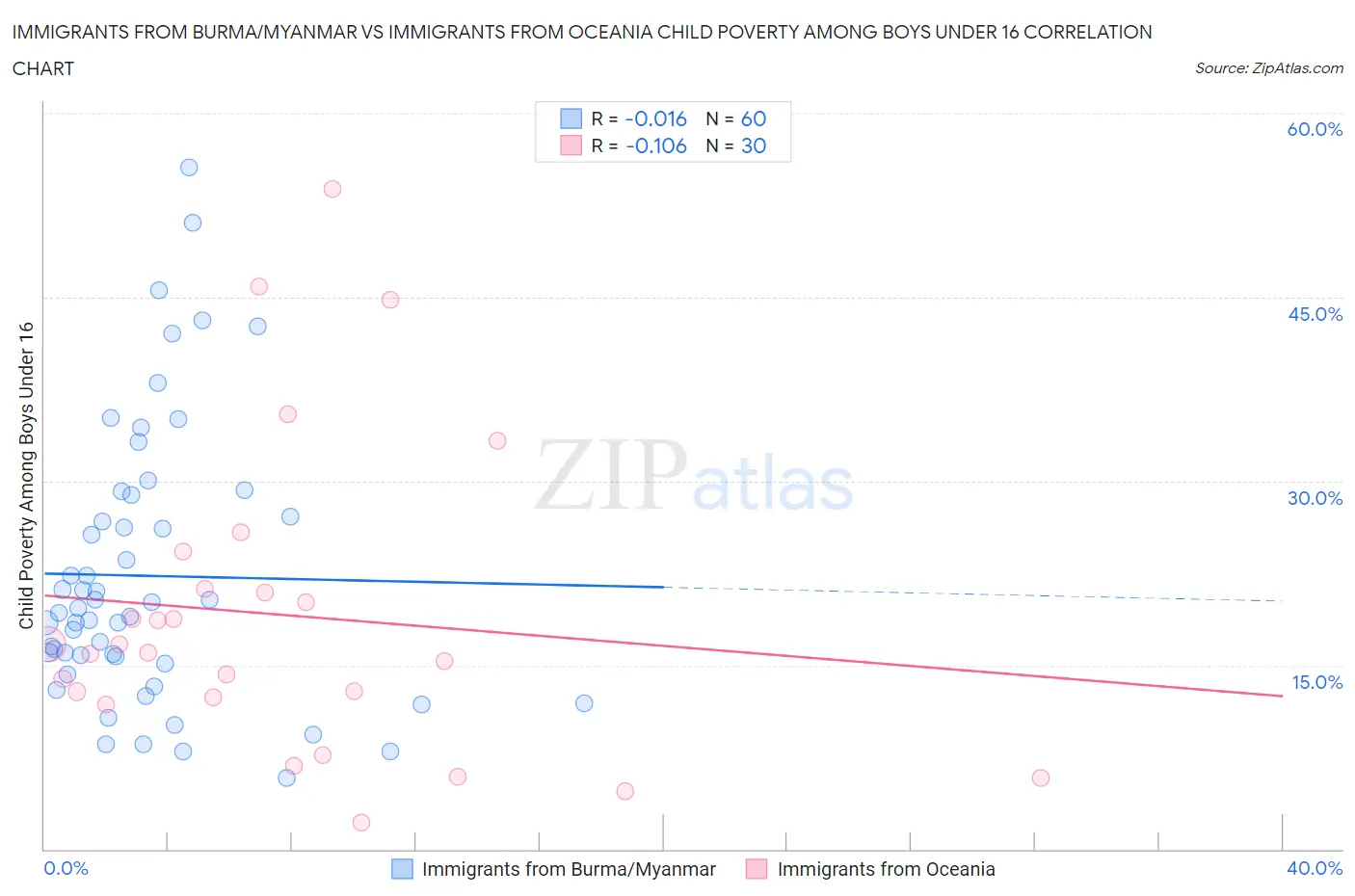 Immigrants from Burma/Myanmar vs Immigrants from Oceania Child Poverty Among Boys Under 16