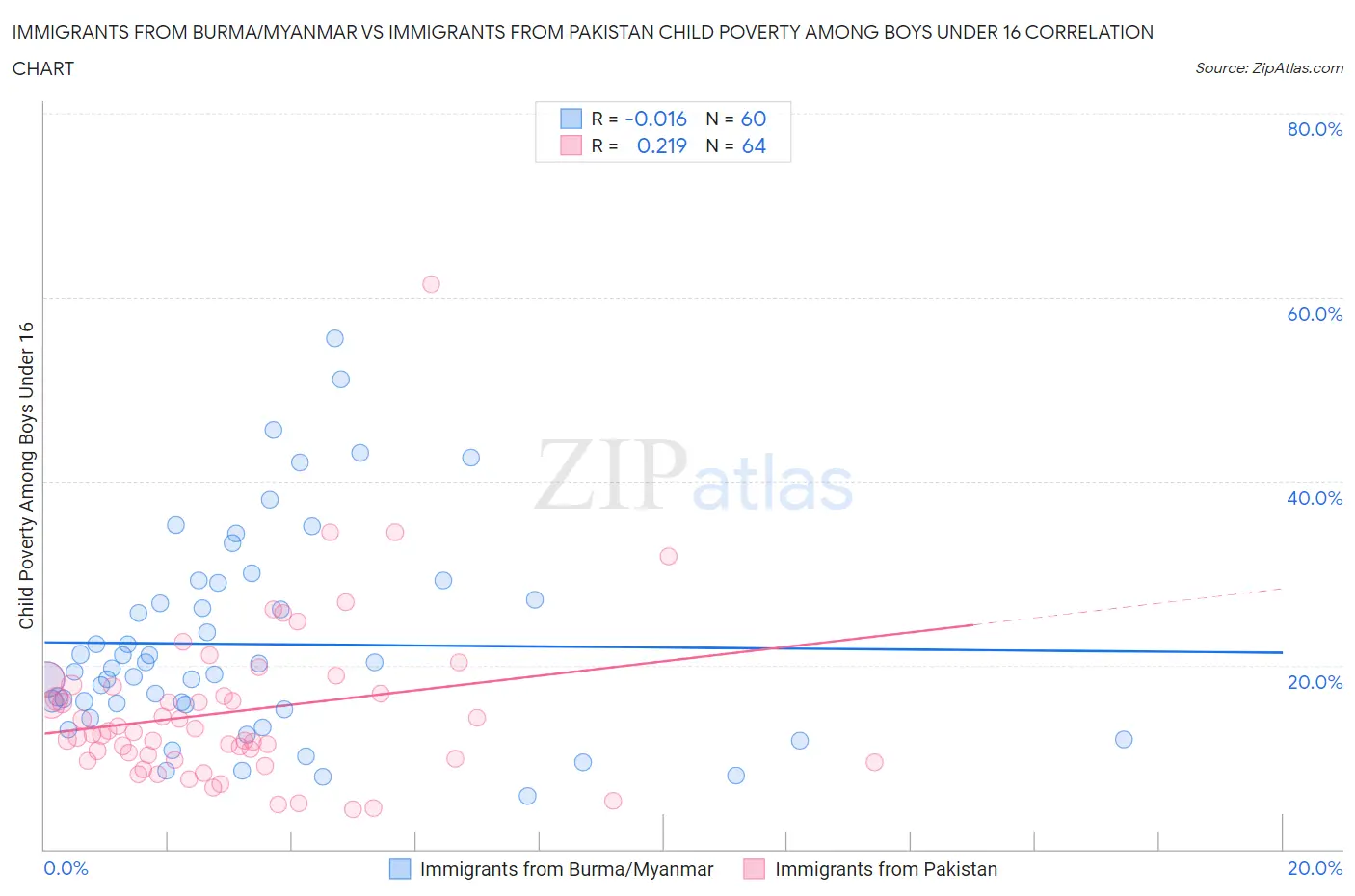 Immigrants from Burma/Myanmar vs Immigrants from Pakistan Child Poverty Among Boys Under 16