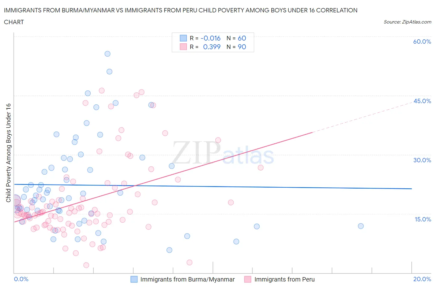 Immigrants from Burma/Myanmar vs Immigrants from Peru Child Poverty Among Boys Under 16