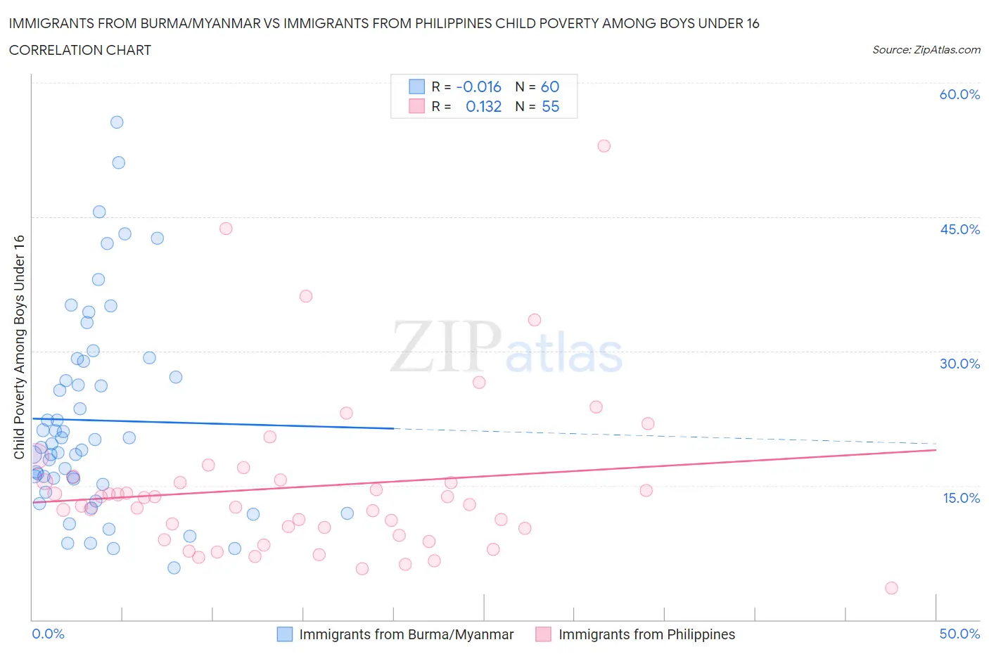 Immigrants from Burma/Myanmar vs Immigrants from Philippines Child Poverty Among Boys Under 16
