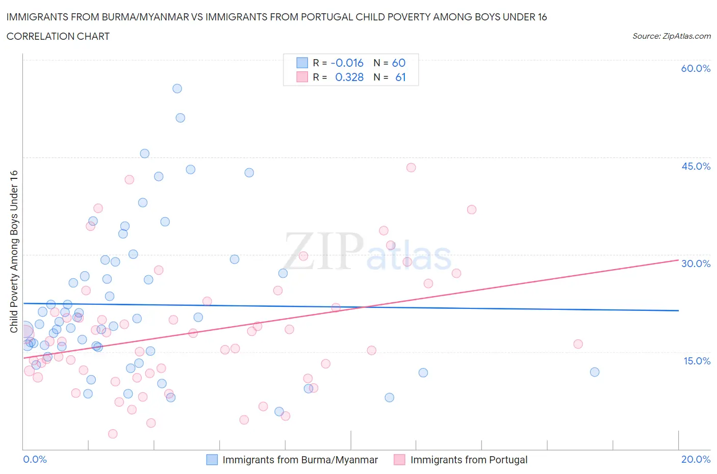 Immigrants from Burma/Myanmar vs Immigrants from Portugal Child Poverty Among Boys Under 16