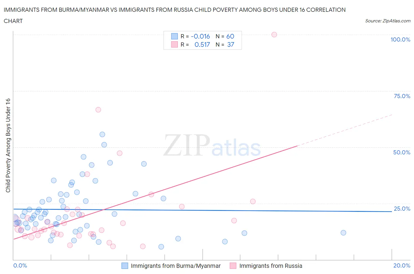 Immigrants from Burma/Myanmar vs Immigrants from Russia Child Poverty Among Boys Under 16