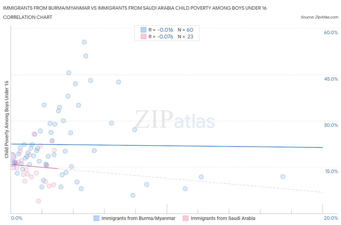 Immigrants from Burma/Myanmar vs Immigrants from Saudi Arabia Child Poverty Among Boys Under 16