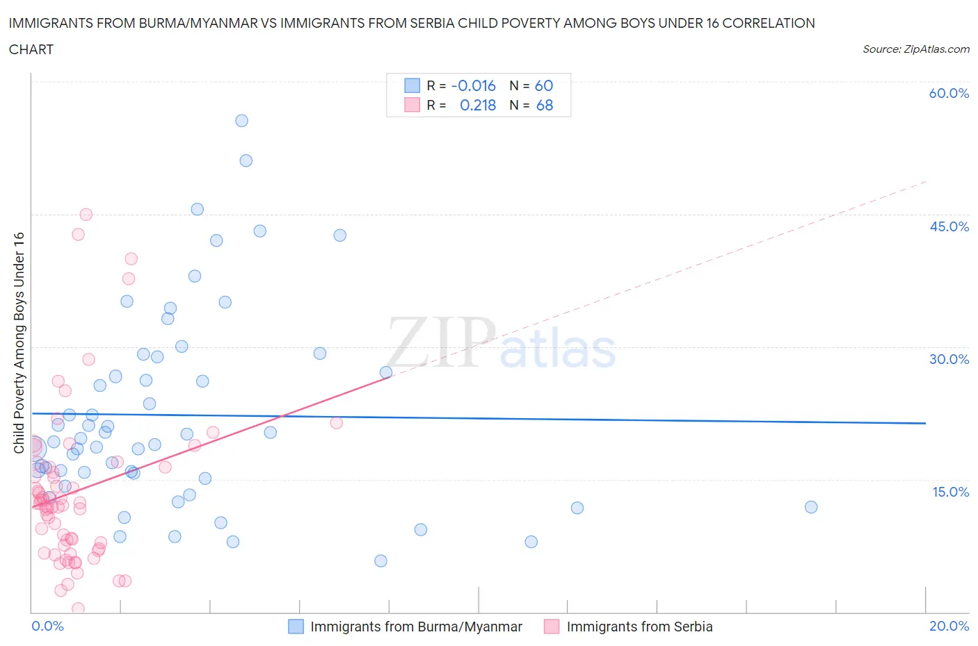 Immigrants from Burma/Myanmar vs Immigrants from Serbia Child Poverty Among Boys Under 16