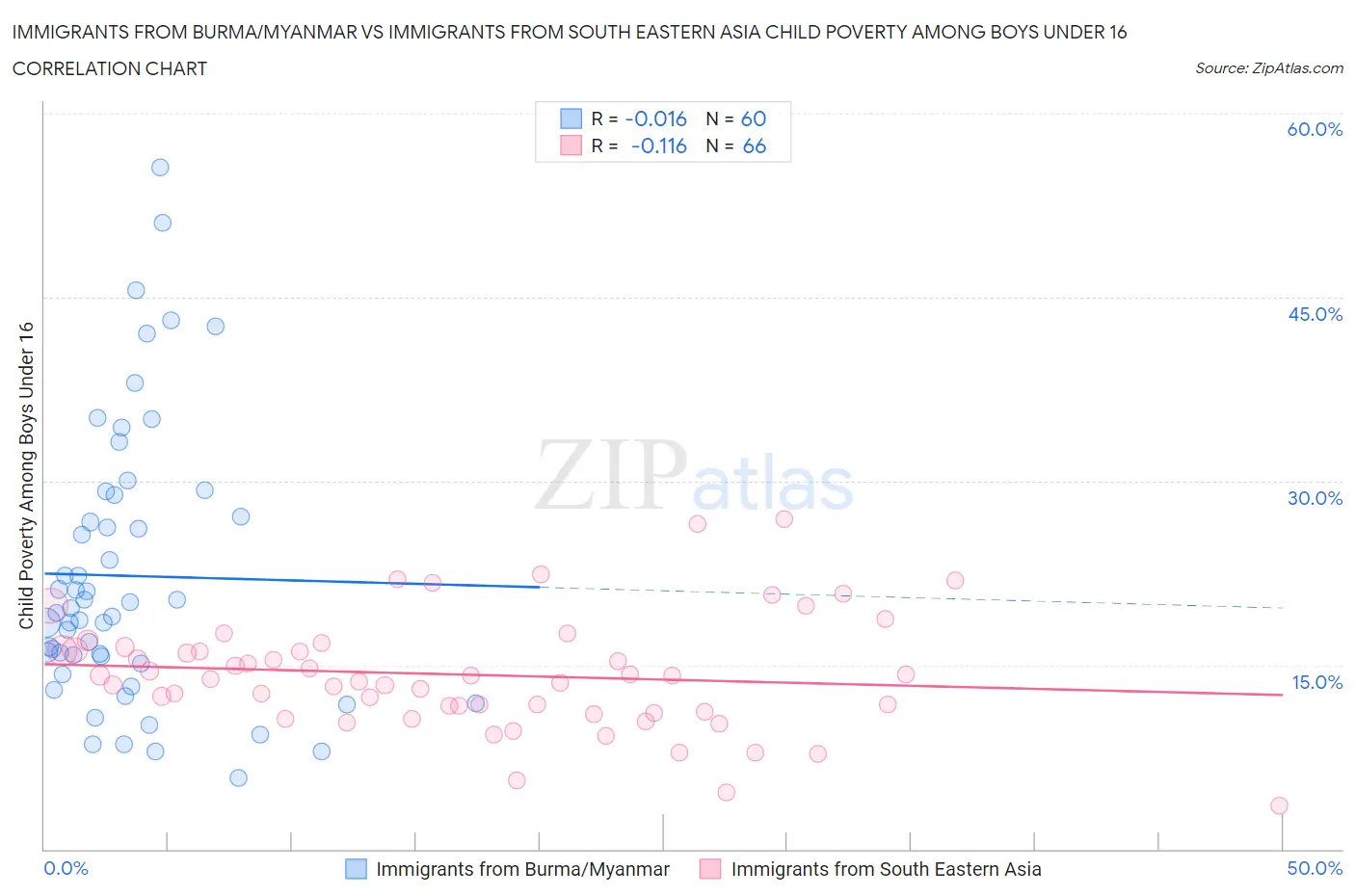 Immigrants from Burma/Myanmar vs Immigrants from South Eastern Asia Child Poverty Among Boys Under 16