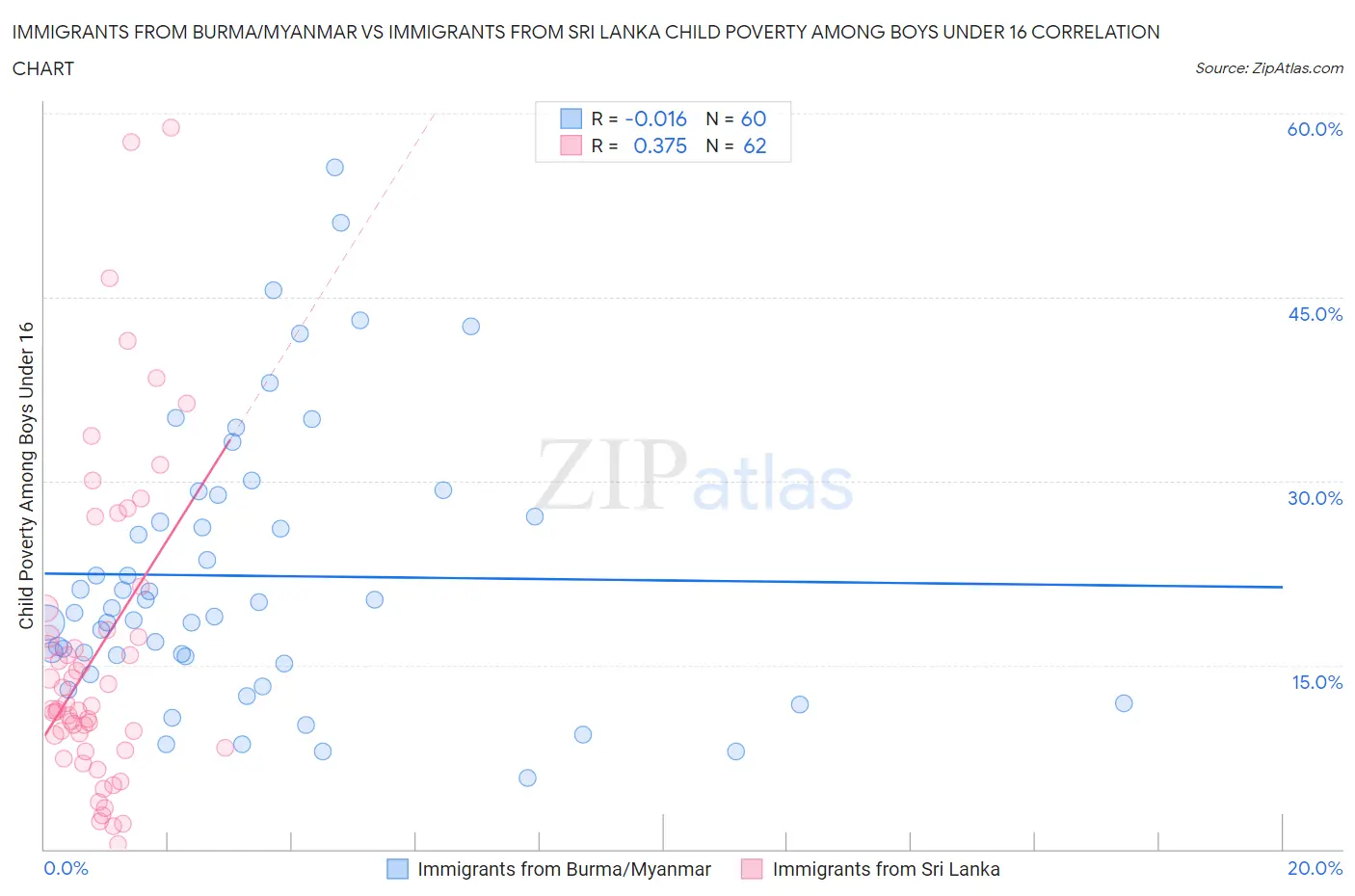 Immigrants from Burma/Myanmar vs Immigrants from Sri Lanka Child Poverty Among Boys Under 16