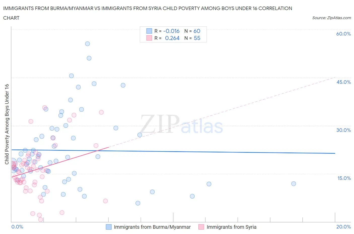 Immigrants from Burma/Myanmar vs Immigrants from Syria Child Poverty Among Boys Under 16