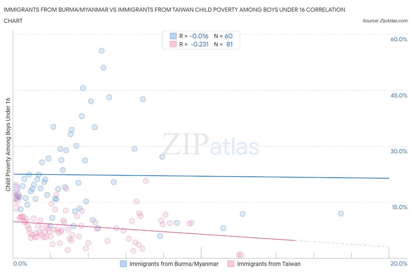 Immigrants from Burma/Myanmar vs Immigrants from Taiwan Child Poverty Among Boys Under 16