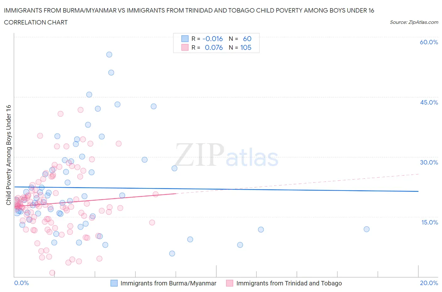 Immigrants from Burma/Myanmar vs Immigrants from Trinidad and Tobago Child Poverty Among Boys Under 16