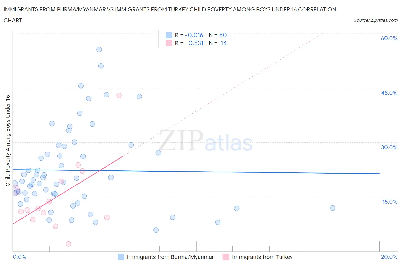 Immigrants from Burma/Myanmar vs Immigrants from Turkey Child Poverty Among Boys Under 16