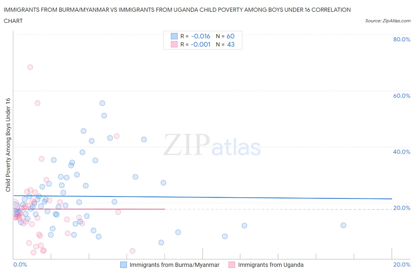Immigrants from Burma/Myanmar vs Immigrants from Uganda Child Poverty Among Boys Under 16